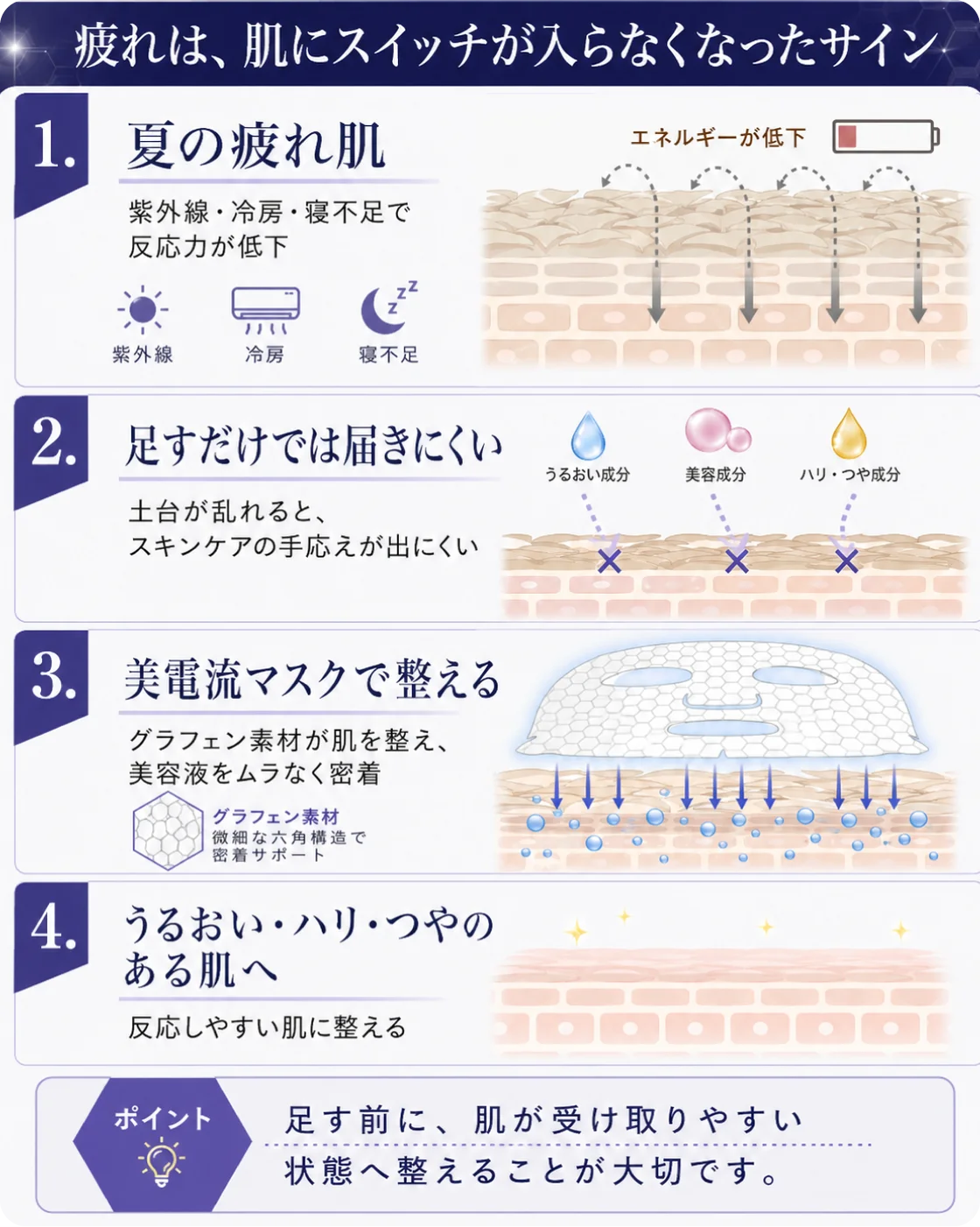 疲れた肌が反応しにくい状態から整っていく流れを説明する図解