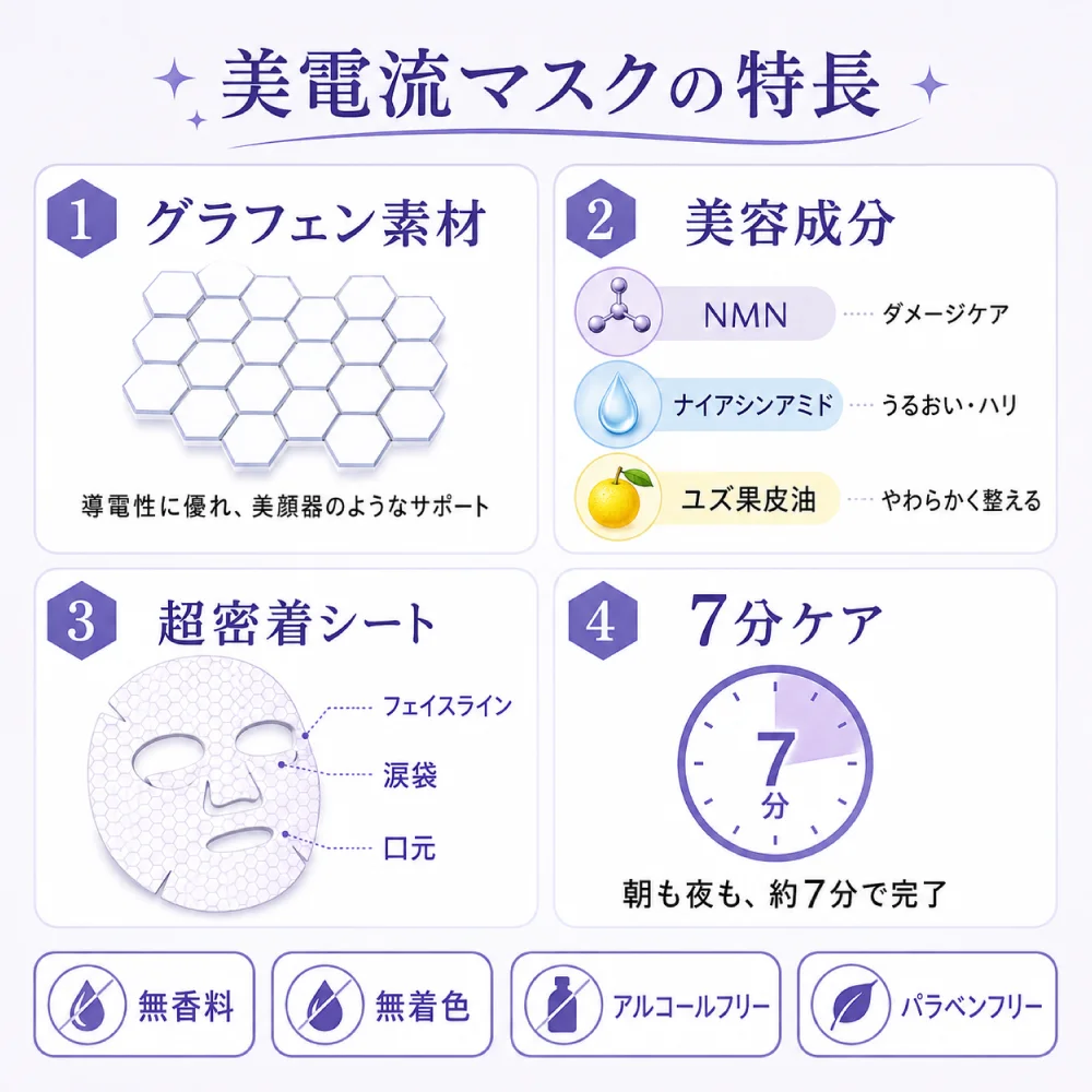 美電流マスクの特長をグラフェン素材、美容成分、超密着シート、7分ケアで説明する図解